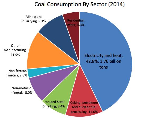 Electricity and heat generation constitutes 43% of China s coal consumption,