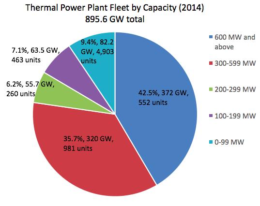 China s Coal Power Plants Have Been Increasing in Size and Efficiency: 78.