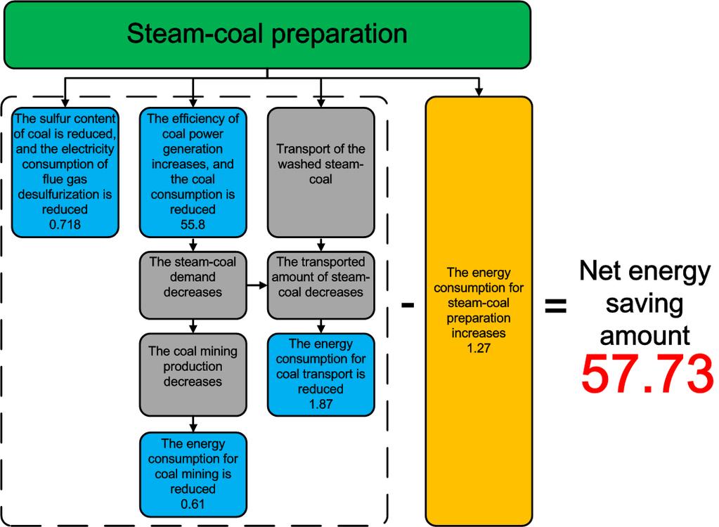 Technical Means - An Instance: Coal Washing 20 The net energy saving amount equals