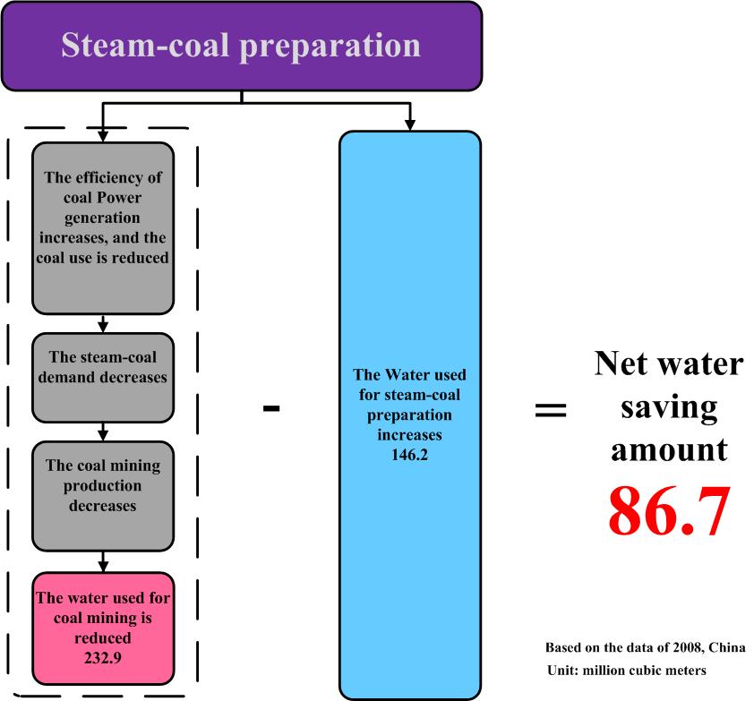 Technical Means - An Instance: Coal Washing 21 0.