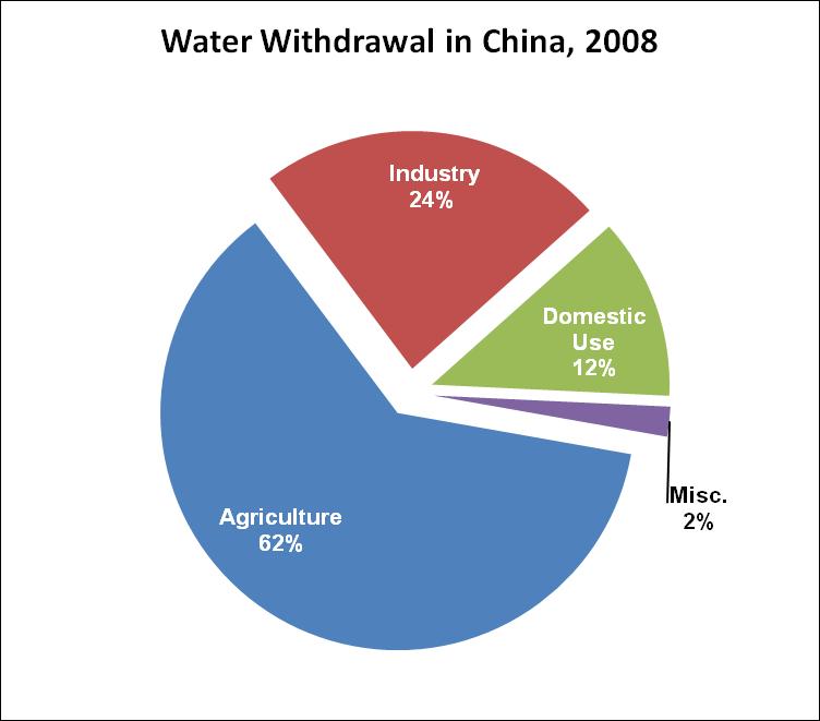 8 Water Supply and Withdrawal in China China s total water withdrawal in 2008 was 591 billion cubic meters, and per capita withdrawal was 446 cubic meters, below the global