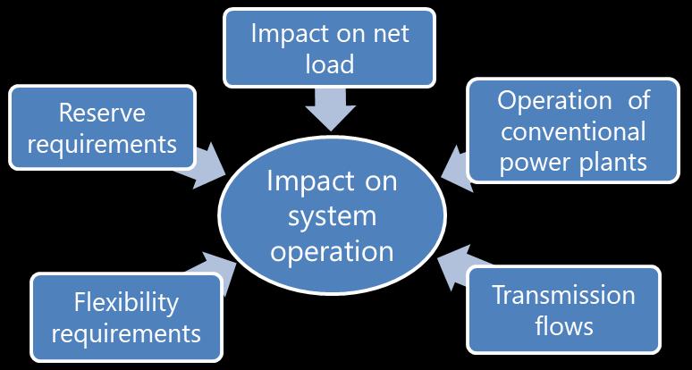 Grid Impact Assessment Items VRE Impacts on system operation Flexibility options to accommodate VRE integration VRE integration phase