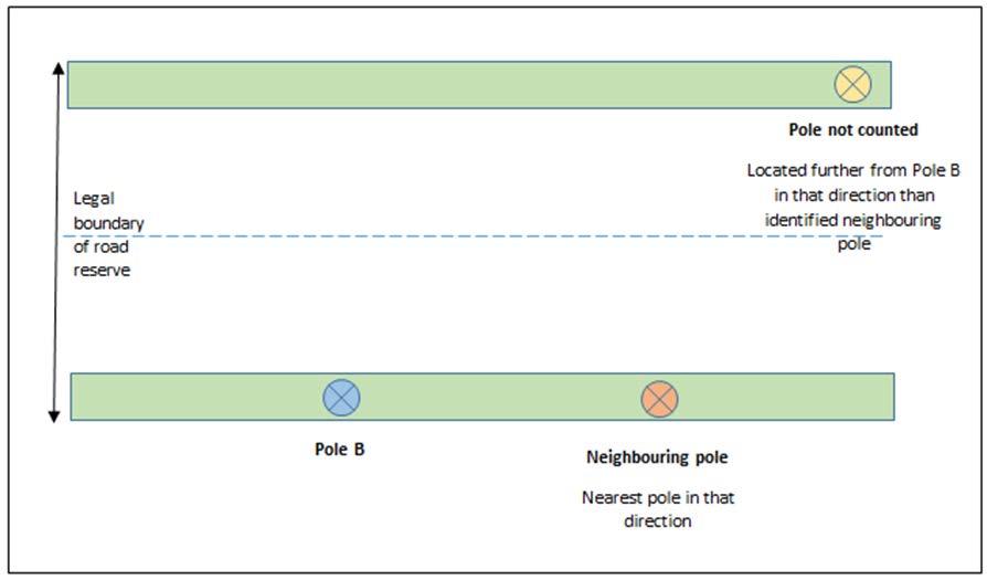 Figure 19: One neighbouring pole Pole B is on a straight section of road reserve. The only structure that would meet the definition of a neighbouring pole is a 10-metre high light pole with a 0.