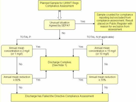 Regulatory Method (WAT-RM-40) Figure 3 UWWT (Art 5) Nutrient Assessment Note 1: BOD & COD assessment for