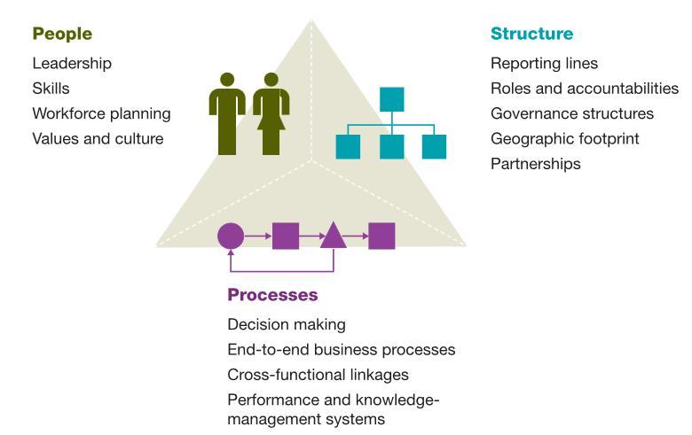 46 Figure 11. Structures, processes and people (Aghina et al. 2014: 7).