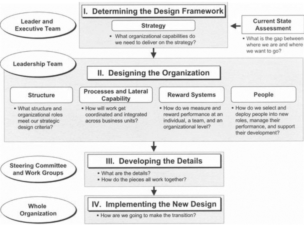 47 of the organization design: structures, processes and people.