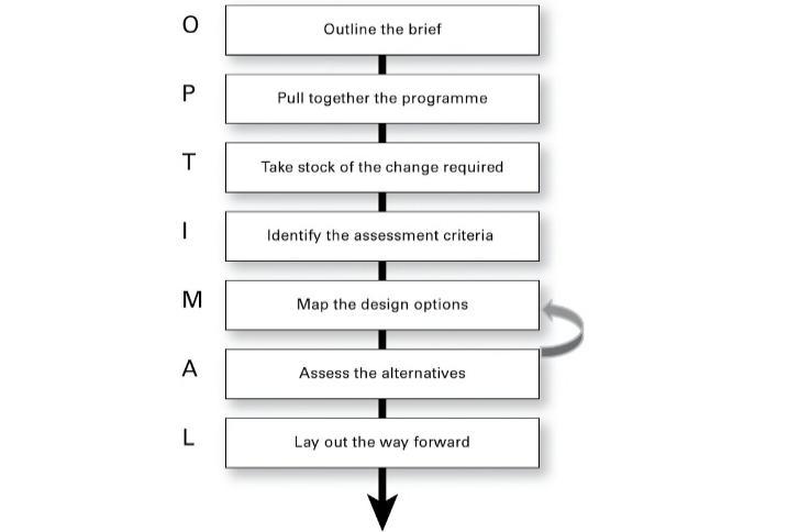 48 As seen from Figure 12, first, the strategy or expectations from leader and executive team set the direction for the change. Second, leadership team including the researcher create design options.