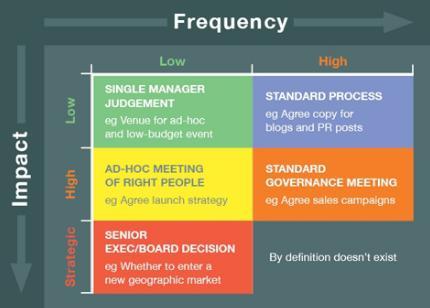 71 Figure 16. Organizational level of decision making matrix (Morrison 1995: 178).