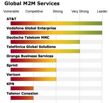 AT&T received top scores in M2M partnerships, M2M R&D and M2M organizational structure.
