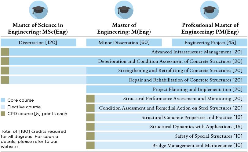 Course outline Infrastructure management and maintenance is multidisciplinary, drawing from a number of fields including Civil and Structural Engineering, Construction and Project Management,