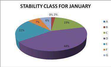 (14): Stability Class for January 2014 Fig. (15): Stability Class for February 2014 Fig.