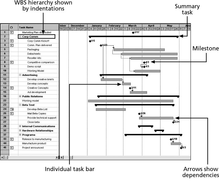Thick black bars: Summary tasks Lighter horizontal bars: Durations of tasks Arrows: Dependencies between tasks Sample Gantt chart for Software Launch Project Critical Path Method (CPM) Many projects