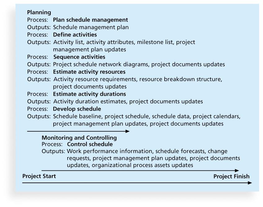 Planning schedule management: determining the policies, procedures, and documentation that will be used for planning, executing, and controlling the project schedule Defining activities: identifying