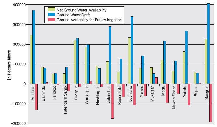 Page 17 of 30 () District wise ground water availability,
