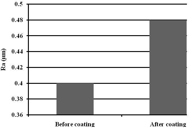 Before coating the average surface roughness (R a ) of the mild steel sample was 0.40 µm and after coating the average surface roughness (R a ) reaches a value of 0.48 µm. Fig.