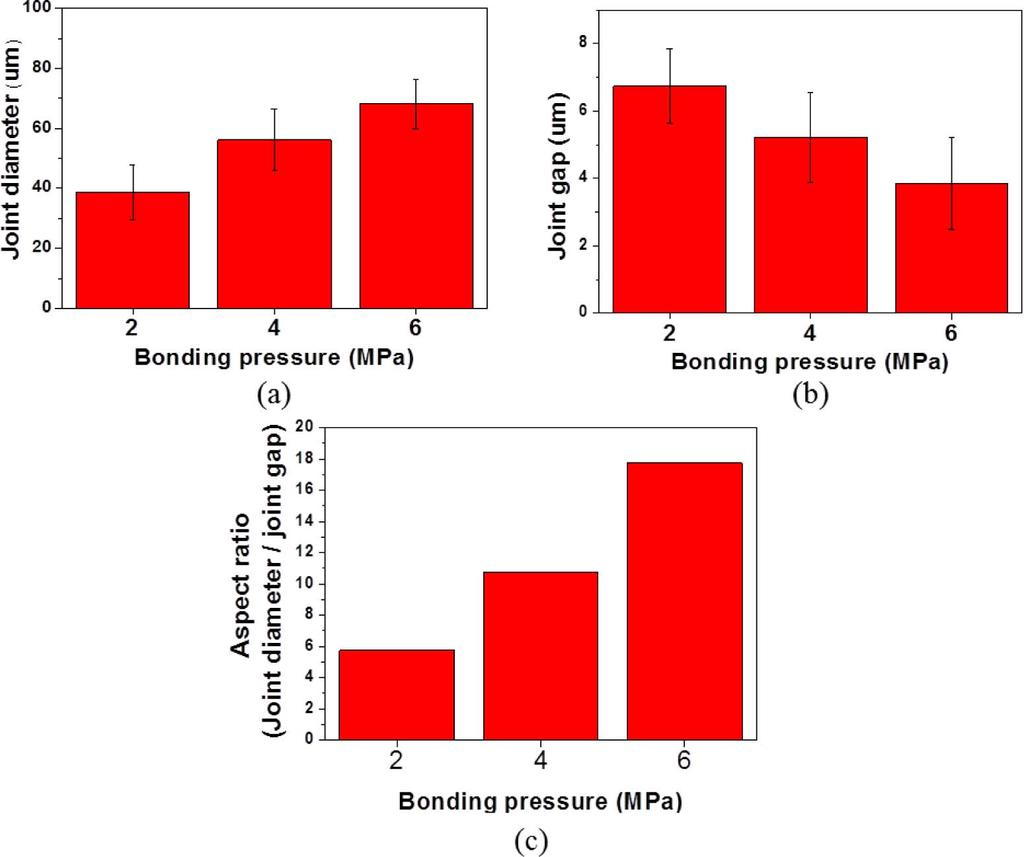 Joint contact resistances of solder ACF joints bonded at various bonding pressures of (a) 2, (b) 4, and (c) 6 MPa during PCT test at 121 C, 2 atm, and 100%RH.