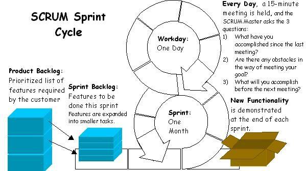 SCRUM The main work products of Scrum which drives the project, are the product backlog and sprint backlog. A sprint backlog is a subset of the product backlog and is fixed during a sprint.