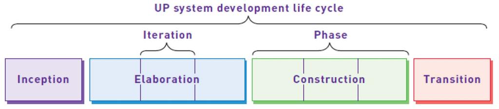The unified process: life cycle The Unified Process Life Cycle model includes iterations and phases (the SDLC in this text is very similar, but