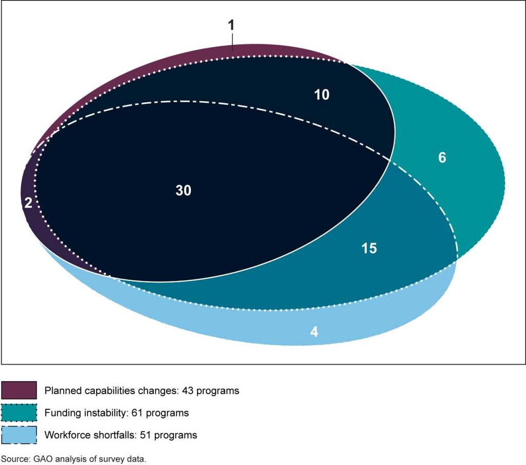 Figure 3: Breakdown of 68 Major Acquisition Programs Experiencing One or More Significant Management Challenges Note: Fifty-nine survey reported whether their program s planned capabilities changed