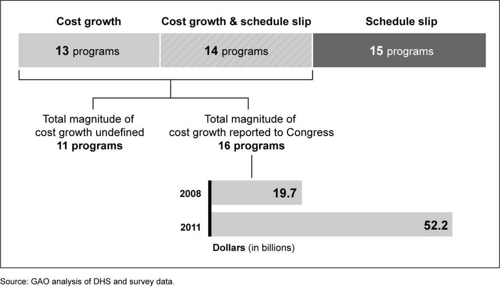 it has submitted some cost information to Congress, and PARM conducted an internal review of its major acquisition programs in March 2012.