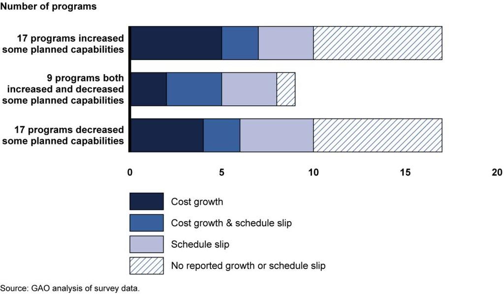 Figure 5: Programs that Changed Planned Capabilities and Experienced Cost Growth or Schedule Slips Note: Fifty-nine survey replied to whether their program had changed planned capabilities.