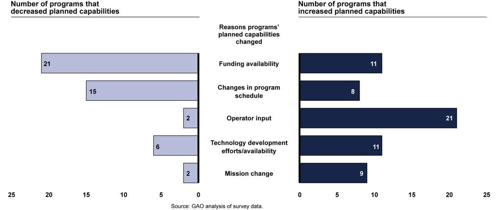 Figure 6: Reasons Programs Changed Their Planned Capabilities Note: Fifty-nine survey replied to whether their programs planned capabilities changed; 43 reported reasons their planned capabilities