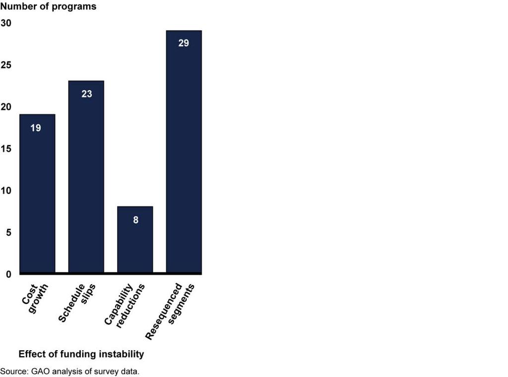 Figure 7: Effects of Funding Instability on Programs, as Identified by Program Managers Note: Seventy-one survey replied to whether their program experienced funding instability; 61 survey reported