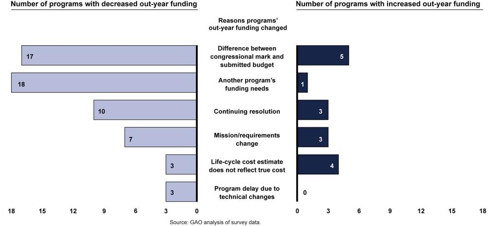 Figure 8: Reasons Programs Experienced Funding Instability Note: Seventy-one survey replied to whether their program experienced funding instability; 45 reported reasons for their funding