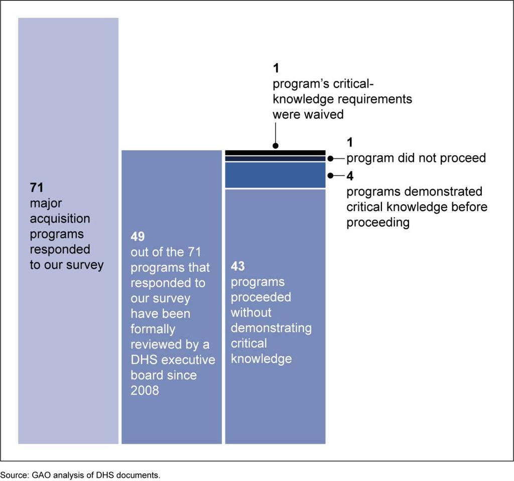 Figure 12: Programs Reviewed by DHS s Executive Review Board Officials from half of the CAE offices we spoke to reported that DHS s culture has emphasized the need to rapidly execute missions more