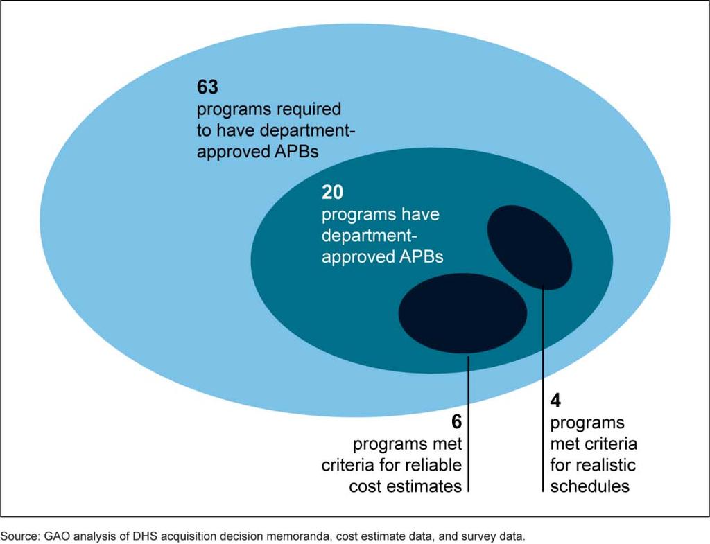 Figure 13: Programs with Department-approved APBs, Reliable Cost Estimates, and Realistic Schedules Note: We analyzed DHS acquisition decision memorandums to determine whether a program had an