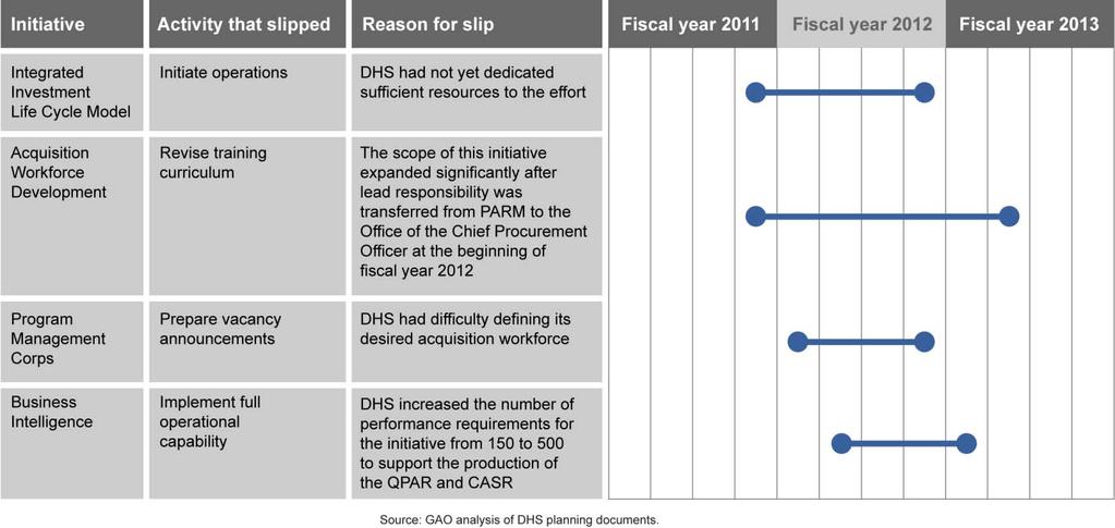 Figure 16: Initiatives that Slipped from DHS s Original January 2011 Schedule to the June 2012 Update Moving forward, all seven acquisition management initiatives face significant implementation