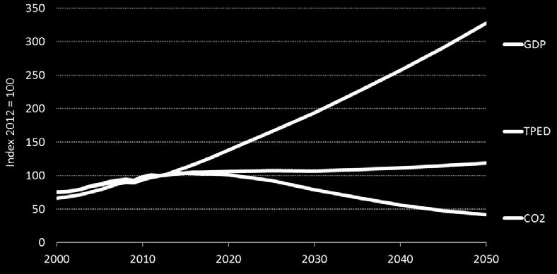 levels by 2050 EE measures in Japan are forecast to decrease TFC by 13% by 2030 US aims to double energy productivity which would peak TPES even if