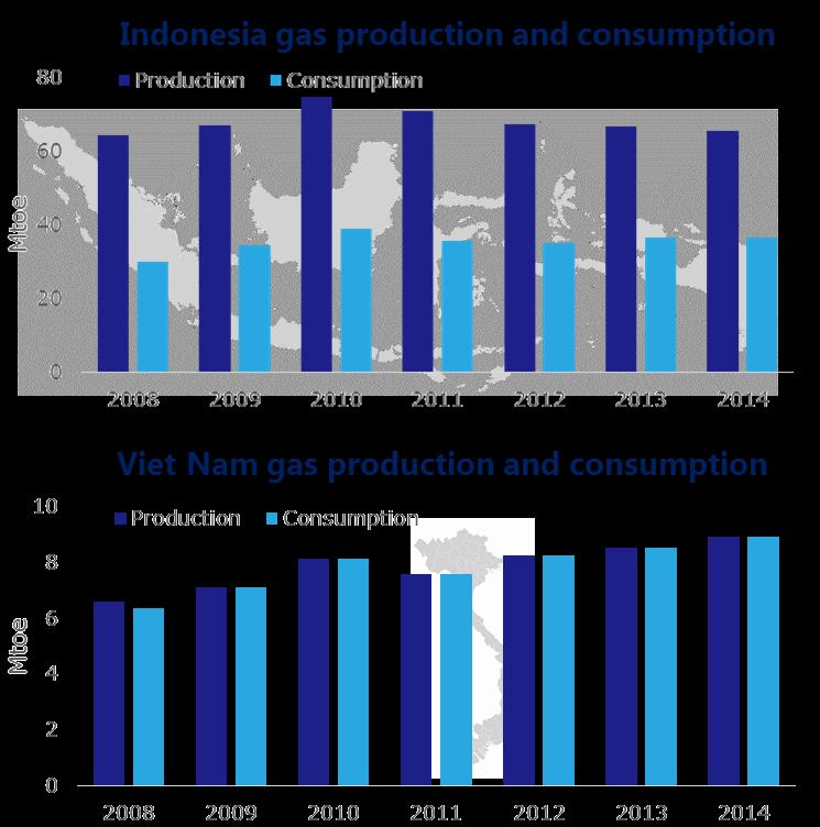 economies and reduced gas production Source: IEA