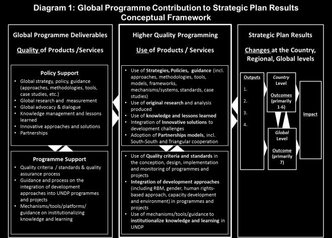 how this has led to a change in terms of the achievement of national, regional, and global results articulated in the Strategic Plan (See diagram 1).