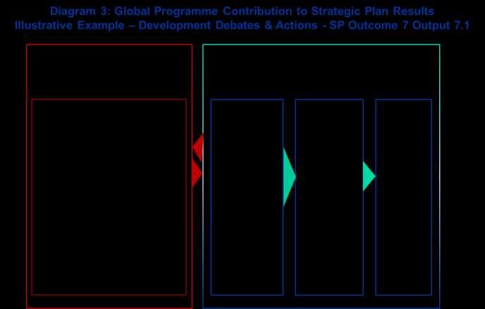 For the global-focused Outcome 7, the contributions of the Global Programme can be defined and measured in terms of direct achievements of Strategic Plan outputs at the global level (e.g. Output 7.1).