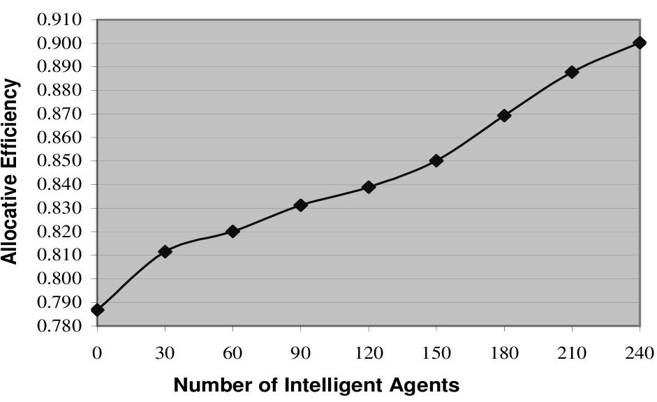 Number of Intelligent Agents vs.