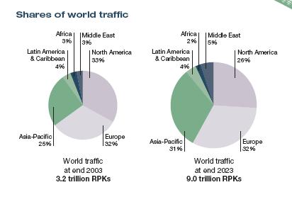 Asia Pacific s share of world traffic will continue to grow Asia Pacific 25% Asia Pacific 31% Source: Airbus Market Outlook World CO 2 emissions by economic sector