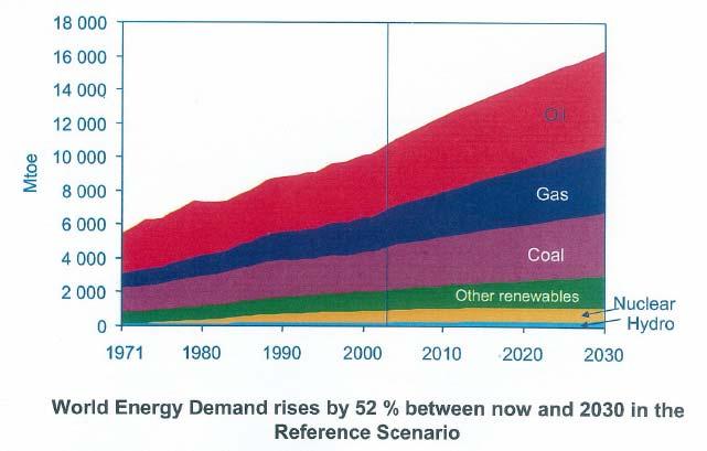 Meeting world energy demand Surprisingly modest average annual growth rate ~ 2% Source: IEA CO 2 emissions per capita Who is lecturing who