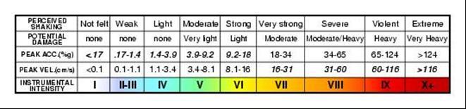 Earthquake intensity scale MMI Scale (Modified Mercalli Intensity) - MMI VII or larger: furniture fall - MMI X or larger: some of buildings collapse (such as stone masonry) JMA Scale - JMA 5- or