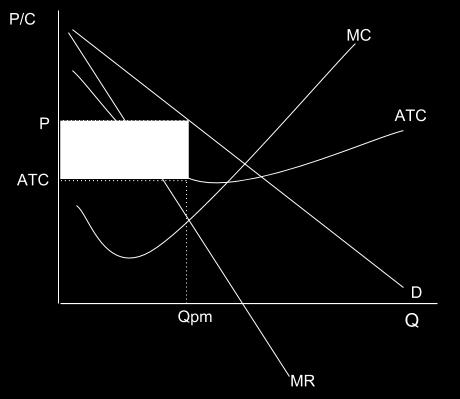 Notice in the graph: The monopolist s MC and ATC demonstrate the same relationships as a firm in perfect competition. The firm will produce at the quantity at which MC=MR to maximize profits.