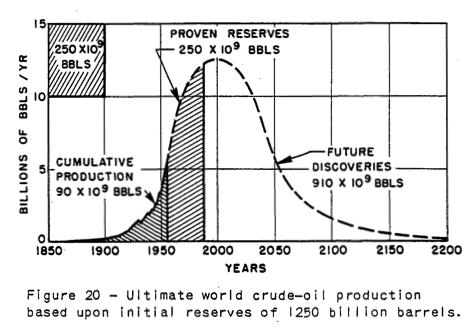 Figure 7. M. King Hubbert s 1956 image of expected world crude oil production, assuming ultimate recoverable oil of 1,250 billion barrels.