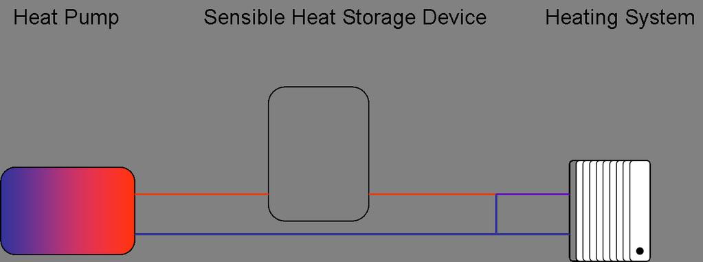 In contrast to the sensible heat storage a phase change material (PCM) storage system uses the phase change process to store energy at small temperature differences [3], [4], [5].