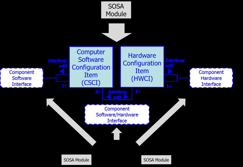SOSA Software View The SOSA module interfaces (bottom of figure) Are realized as Component Software Interfaces, Component Hardware Interfaces, or Component Software/Hardware Components.
