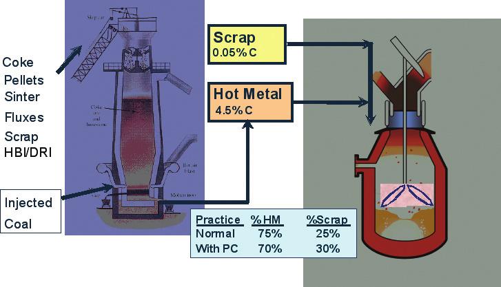 Steelmaking and casting Average sublance Average i BOF prediction Standard error Number of heats Temperature ( C) 1,678 1,674 11.9 155 Carbon (wt %) 0.047 0.050 0.