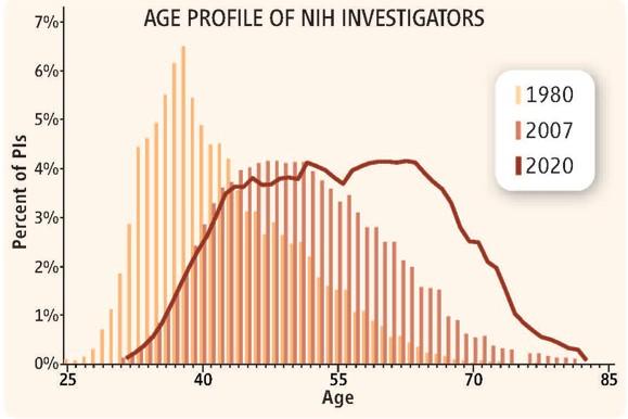 older, established researchers compete for resources with younger, up