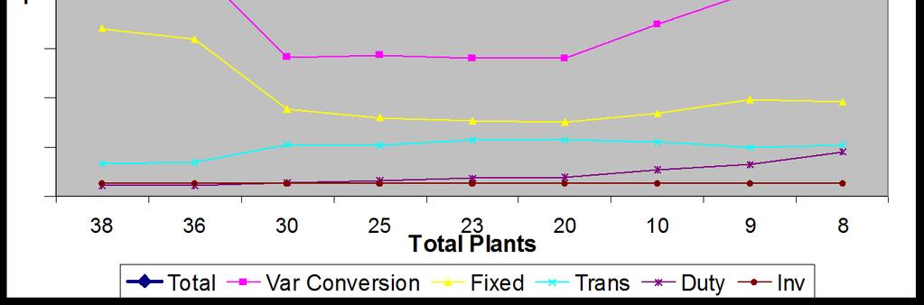 Trade-Off Curve Current Number of Plants Below 8 plants there is not