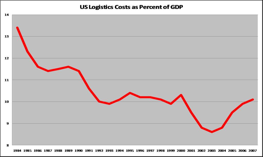 Increase in Logistics Costs 15% increase Rising energy prices