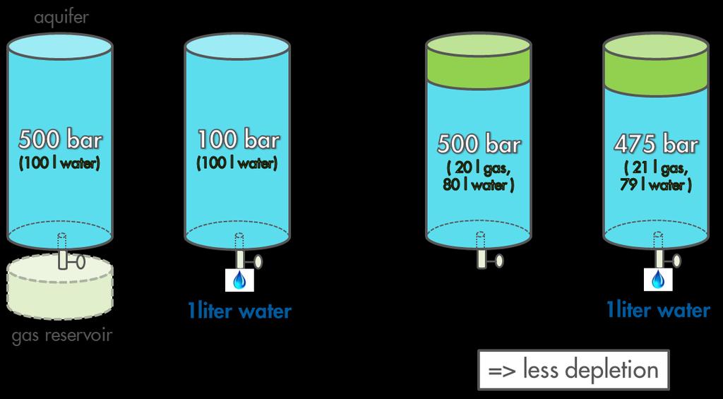 Depletion of aquifers occurs due to aquifer water flowing into the lower pressured gas reservoir.