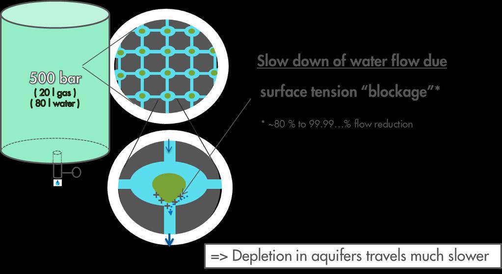However, if residual gas is present in the aquifer the outflow of aquifer water (into the gas part) is strongly compensated by