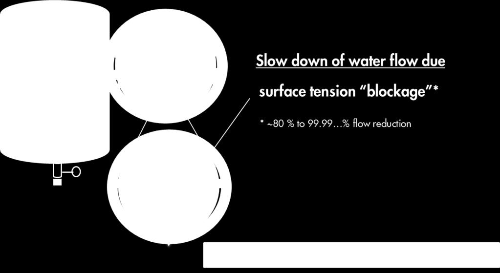 9 & 10 below. Figure 9 Depletion example of removing 1% of fluid from a pressurized container with no gas and with 20% gas.